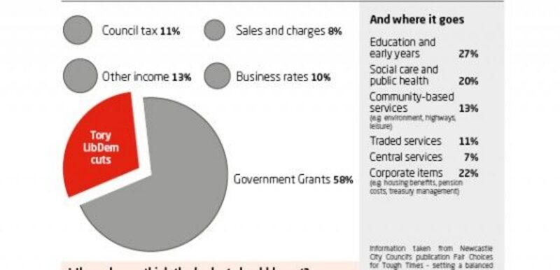 Where does the Council get its money from?